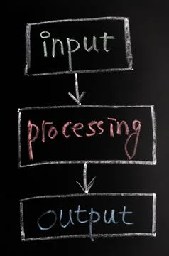 Chart of input, processing and output Stock Photos
