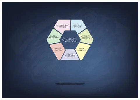 Chart of Methods in The Qualitative Measurement Stock Illustration