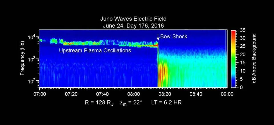 This chart presents data that the Waves investigation on NASA s Juno space... Stock Photos