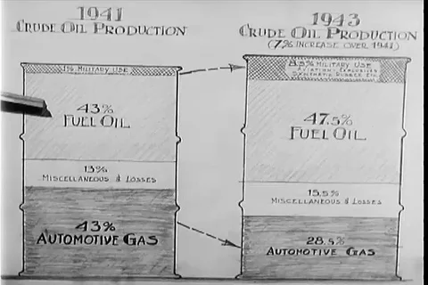 Chart showing the decrease of gas during warfare - 1944 库存影片 106384212