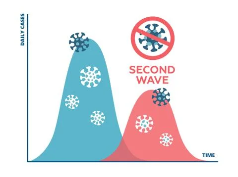 The chart showing the spread of COVID-19 disease in a second wave if the rest Illustrazione stock