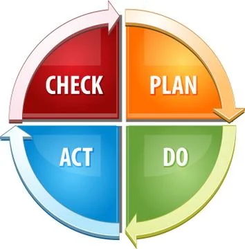 Check Plan Act Do business diagram illustration Illustrazione stock