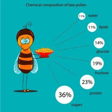 Chemical composition of bee pollen Stock Illustration