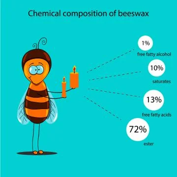 Chemical composition of beeswax Stock Illustration