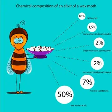 Chemical composition of an elixir of a wax moth Stock Illustration