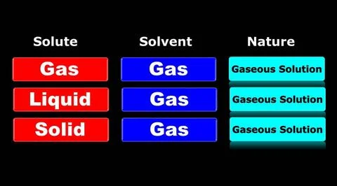 Chemical solution and mixture with solute and solvent. Ilustração Stock