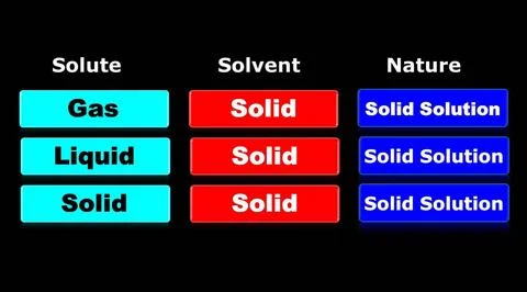 Chemical solution and mixture with solute and solvent. Ilustração Stock