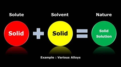 Chemical solution and mixture with solute and solvent. Ilustração Stock