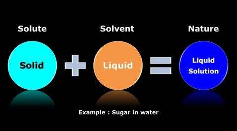 Chemical solution and mixture with solute and solvent. Stock Illustration