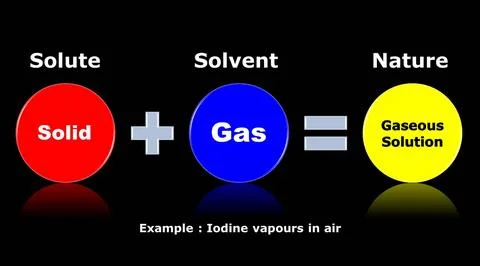 Chemical solution and mixture with solute and solvent. Stock Illustration