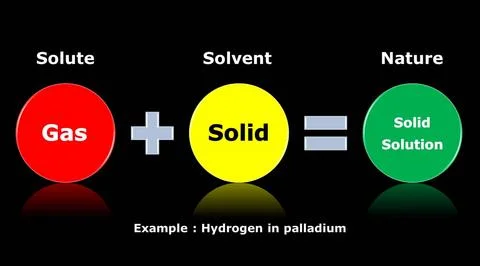 Chemical solution and mixture with solute and solvent. Ilustração Stock