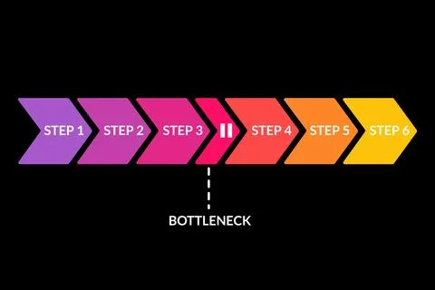 Chevron process showing bottleneck delay in project workflow Stock Illustration
