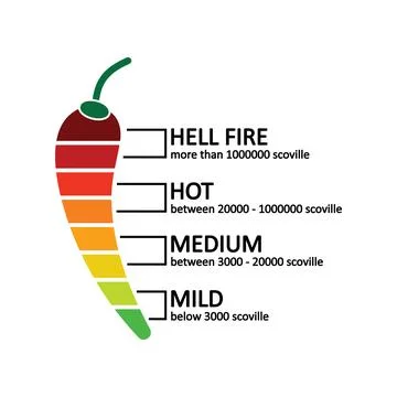Chilli pepper hotness level icon. Spicy food hotness level illustration sym.. Stock Illustration