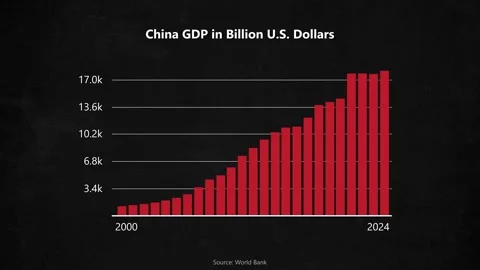China GDP in Billion U.S. Dollars Over Time, Animated Chart Stock Footage 297966408