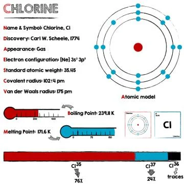 Chlorine element infographic Stock Illustration