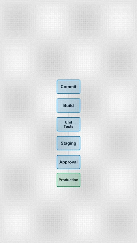 CI CD Pipeline Clean No Text System Architecture Diagram 4K Vertical 9x16 Light Vídeo Stock 339518638