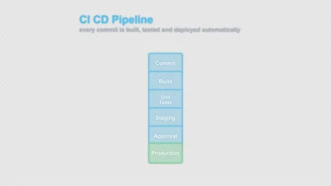 CI CD Pipeline Labeled System Architecture Diagram Animation Alpha 4K Vídeo Stock 339516519