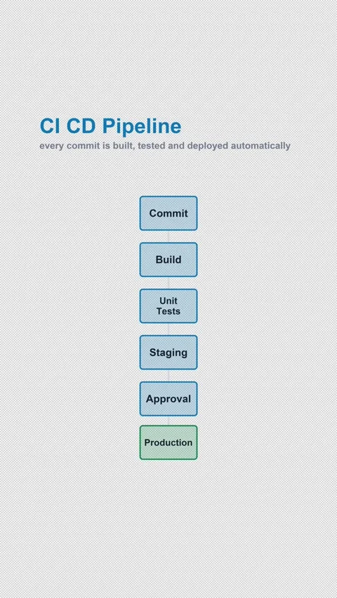 CI CD Pipeline Labeled System Architecture Diagram Alpha 4K Vertical 9x16 Light Stock Footage 339518684
