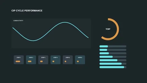 CIP Cycle Conductivity Temperature Flow Dashboard HUD Stock Footage 345819914