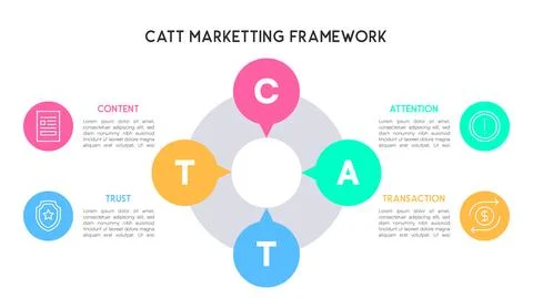 Circle-Based CATT Marketing Framework Infographic for Content, Attention, T.. Illustrazione stock