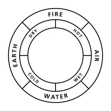 Circle of the classical four elements, with their qualities Stock Illustration