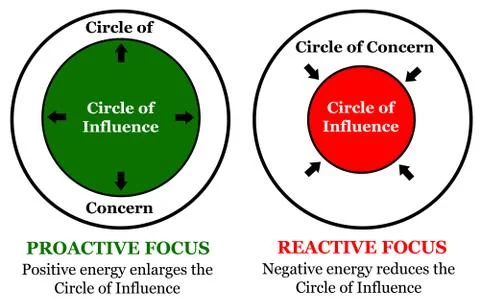 Circle influence concern Stock-Illustration