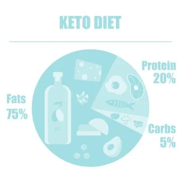 Circle keto diet Stock Illustration