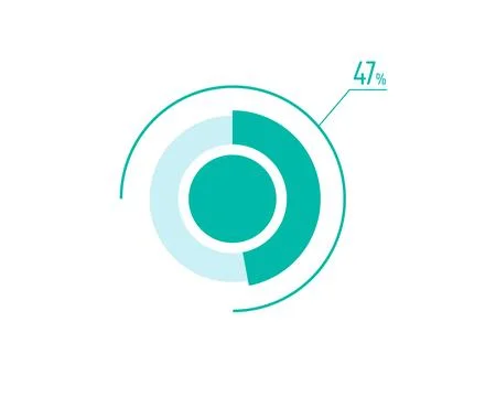 Circle Pie Chart showing 47 Percentage diagram infographic, UI, Web design... Stock Illustration