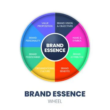 A circle wheel vector of the brand essence concept is a single thought that c Stock Illustration