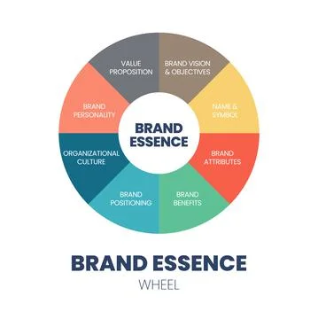 A circle wheel vector of the brand essence concept is a single thought that c Stock Illustration
