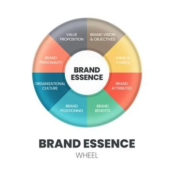 A circle wheel vector of the brand essence concept is a single thought that c Stock Illustration
