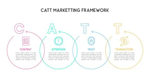 Circular CATT Marketing Framework with Arrows Connecting Illustrazione stock