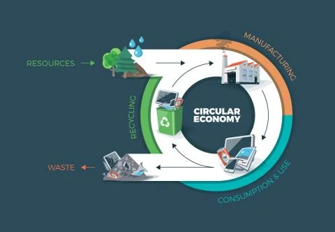 Circular Economy Stock Illustration