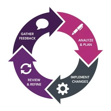 Circular feedback loop drives iterative review in quality management Stock Illustration