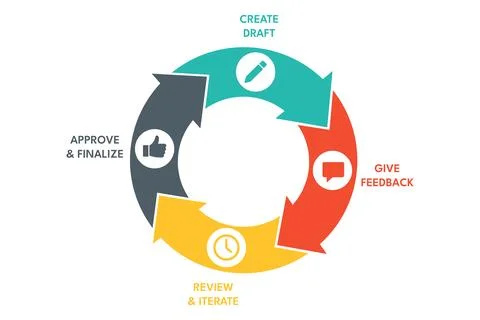 Circular iterative review loop showing creative approval workflow Stock Illustration