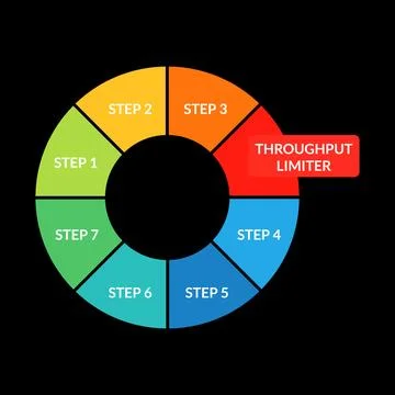 Circular process highlighting throughput limiter in operations review 库存插图
