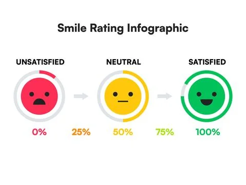Circular Satisfaction Meter with Emoji Scale and Percentages Stock Illustration