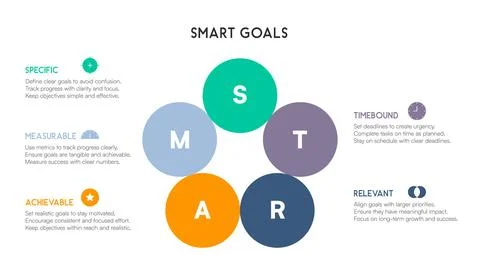 Circular SMART chart with five colorful initials and text blocks for each p.. イラスト素材