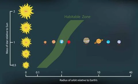 Circumstellar habitable zone 스톡 일러스트