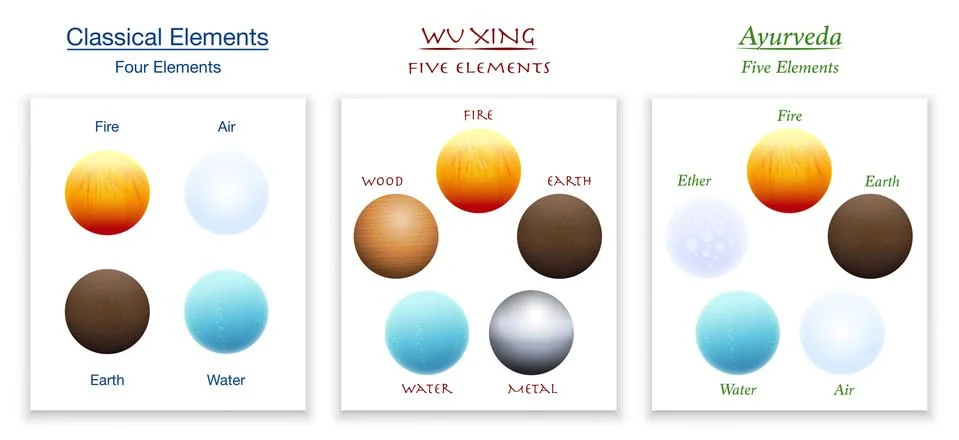 Classical Elements Wu Xing Five Elements Ayurveda Stock Illustration