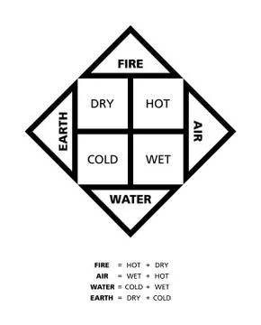 Classical Four Elements With Their Qualities Stock Illustration