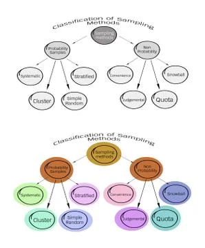 Classification of Sampling Methods in Qualitative Research Stock Illustration