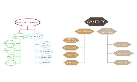 Classification of Sampling Methods in Qualitative Research Stock Illustration