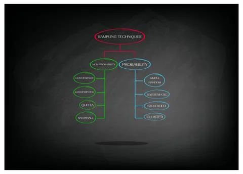 Classification of Sampling Methods in Qualitative Research 스톡 일러스트