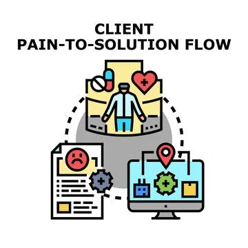 Client pain to solution flow concept vector Stock Illustration