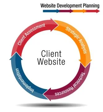 Client Website Development Planning Wheel Chart Illustrazione stock