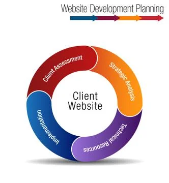 Client Website Development Planning Wheel Chart Stock Illustration