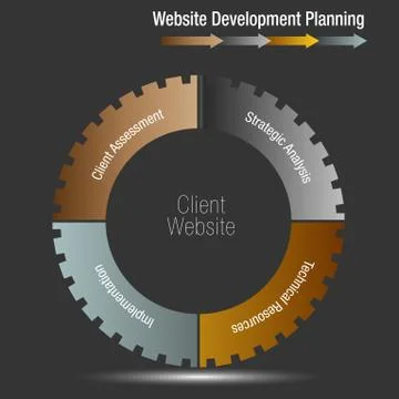 Client Website Development Planning Wheel Chart Stock Illustration