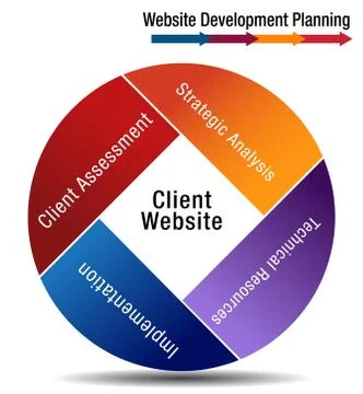 Client Website Development Planning Wheel Chart Stock Illustration