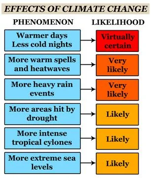 Climate change effects Stock Illustration